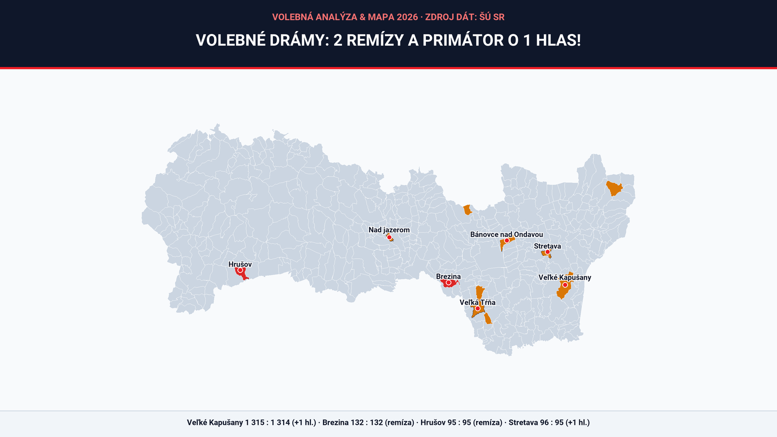 Fotografia k článku Najväčšie volebné drámy v Košickom kraji na mape: Dve remízy na chlp (132:132 a 95:95) a primátor Veľkých Kapušian o jediný hlas!