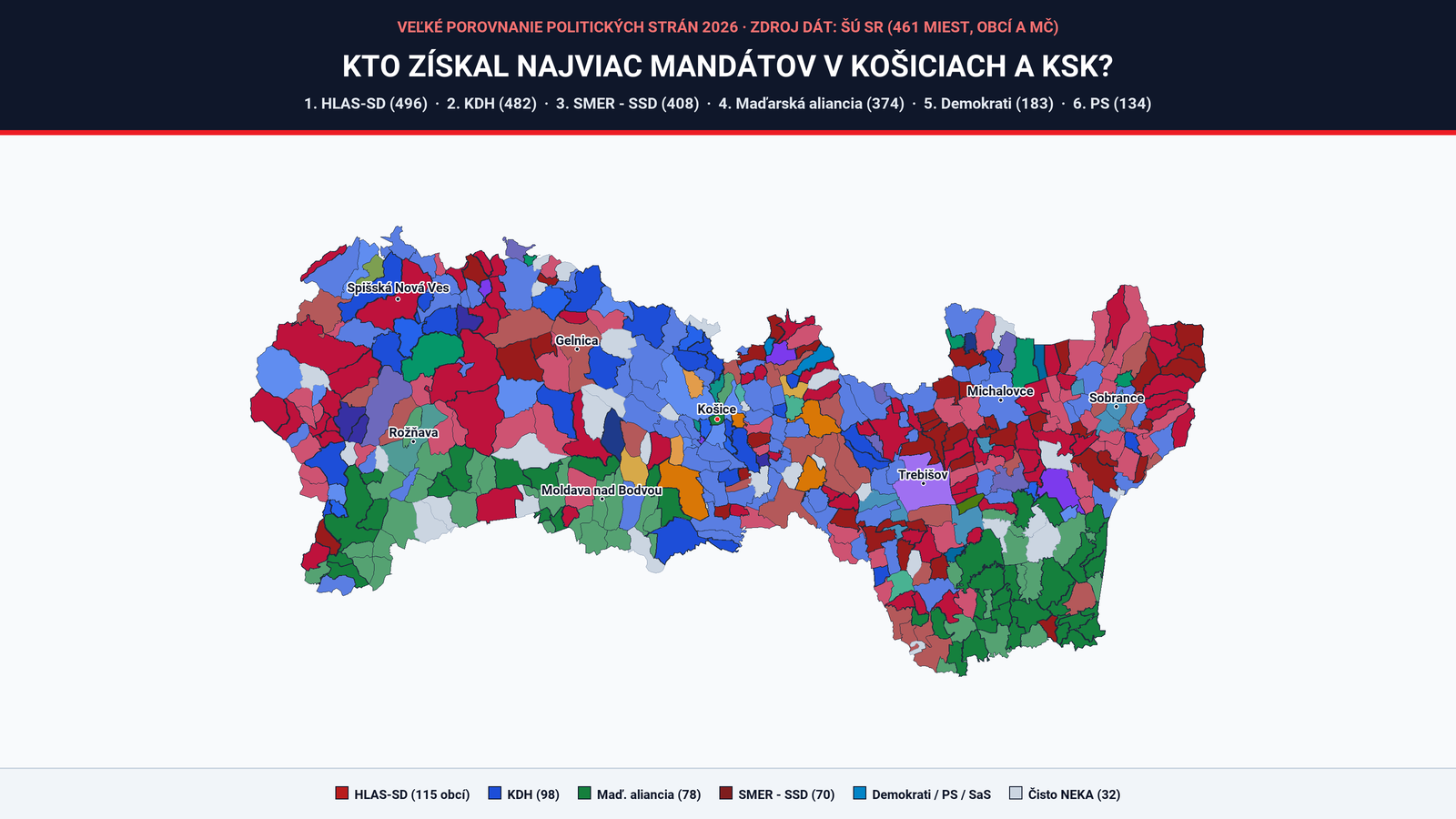 Fotografia k článku Komunálne voľby v Košickom samosprávnom kraji vyhrali na počet mandátov strany HLAS, KDH a SMER. PS zaostáva za Demokratmi. Republika ostala na chvoste (rebríček + mapa)