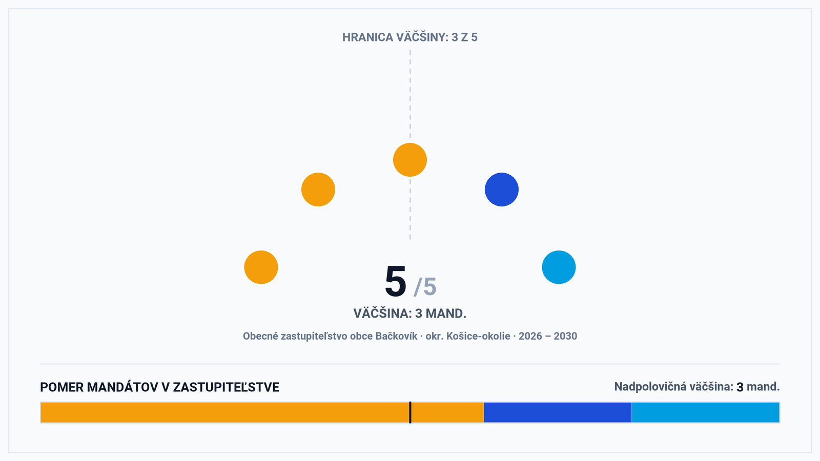 Volebná mapa a výsledky volieb 2026 – Obec Bačkovík (okr. Košice-okolie): Starosta Milan Gábor a zloženie zastupiteľstva (5 poslancov)