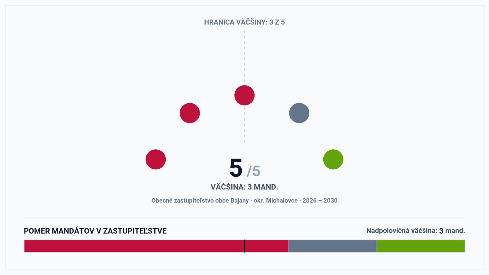 Volebná mapa a výsledky volieb 2026 – Obec Bajany (okr. Michalovce): Starostka Ibolya Bosnyáková a zloženie zastupiteľstva (5 poslancov)