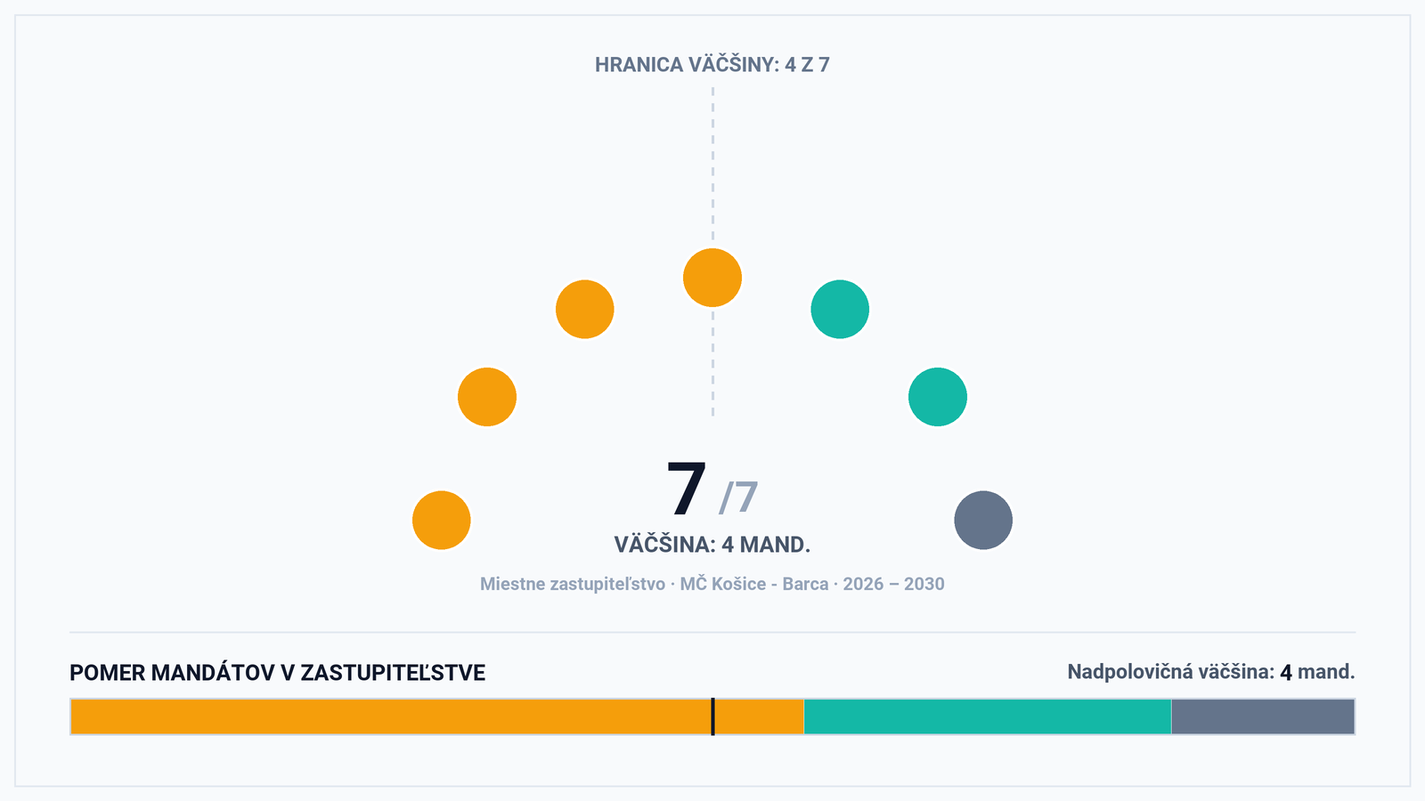 Volebná mapa MČ Košice – Barca: Kohabitácia nezávislého starostu so straníckou väčšinou (4 zo 7)