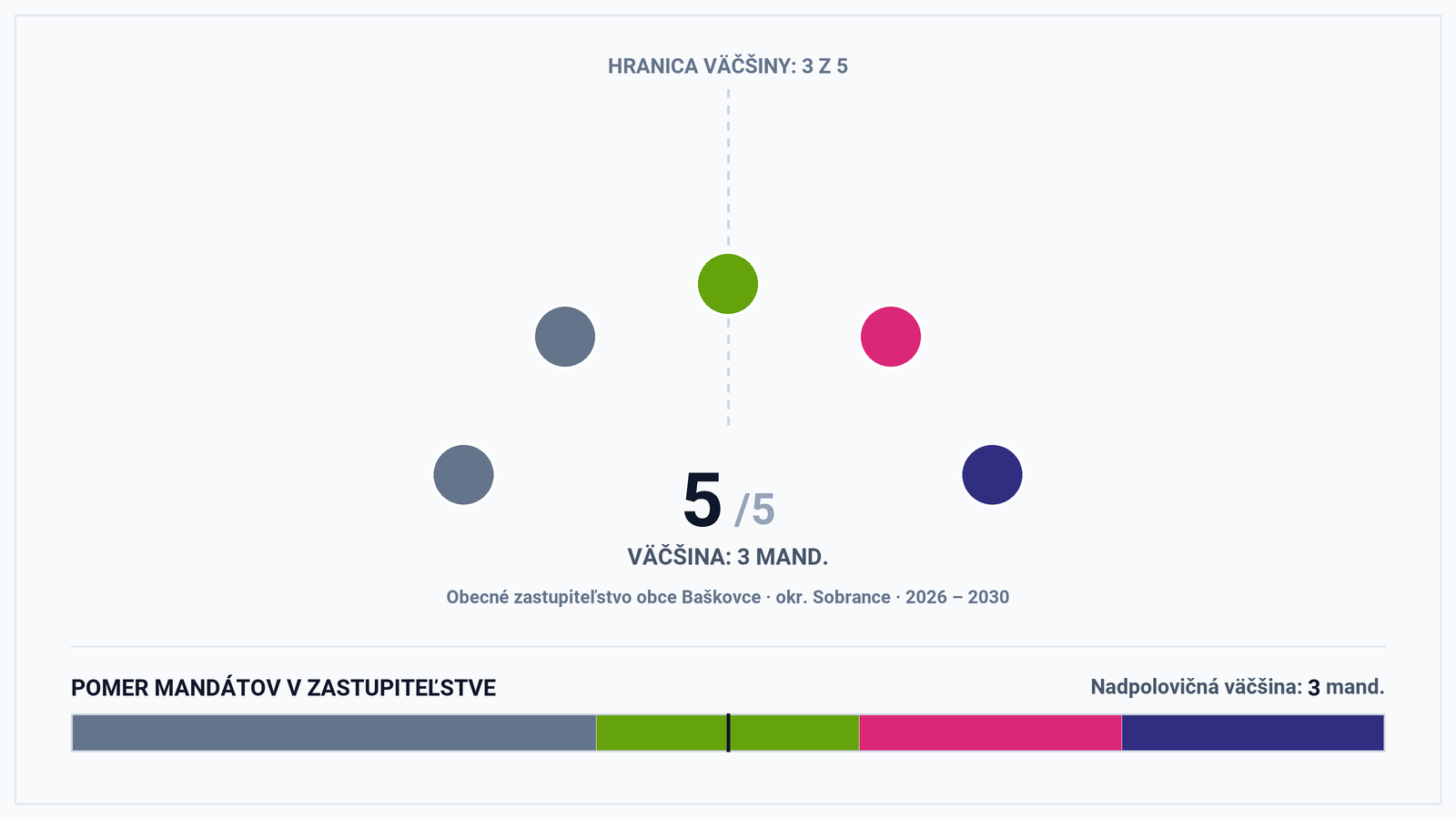 Volebná mapa a výsledky volieb 2026 – Obec Baškovce (okr. Sobrance): Starosta Peter Báthory a zloženie zastupiteľstva (5 poslancov)