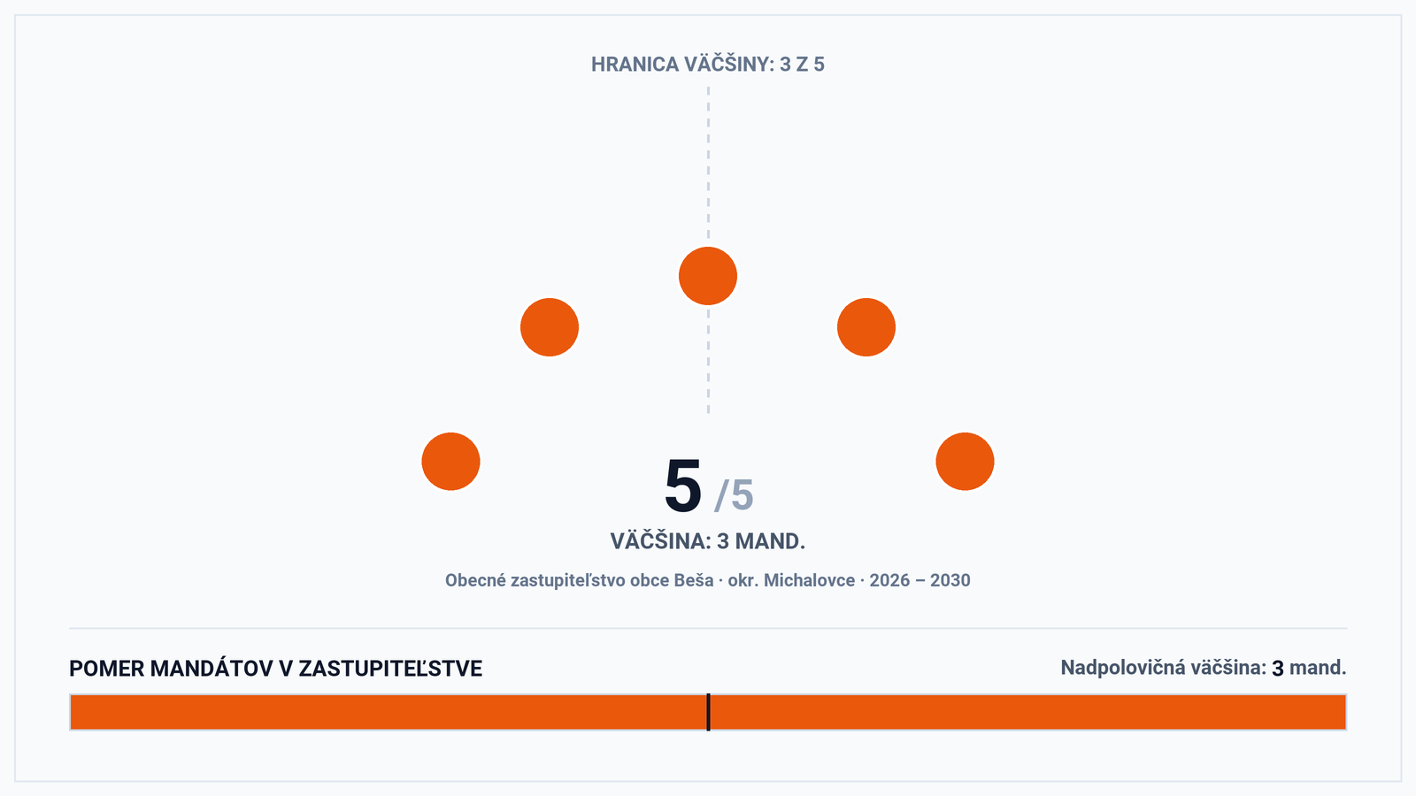 Volebná mapa a výsledky volieb 2026 – Obec Beša (okr. Michalovce): Starosta Attila Zsiro a zloženie zastupiteľstva (5 poslancov)