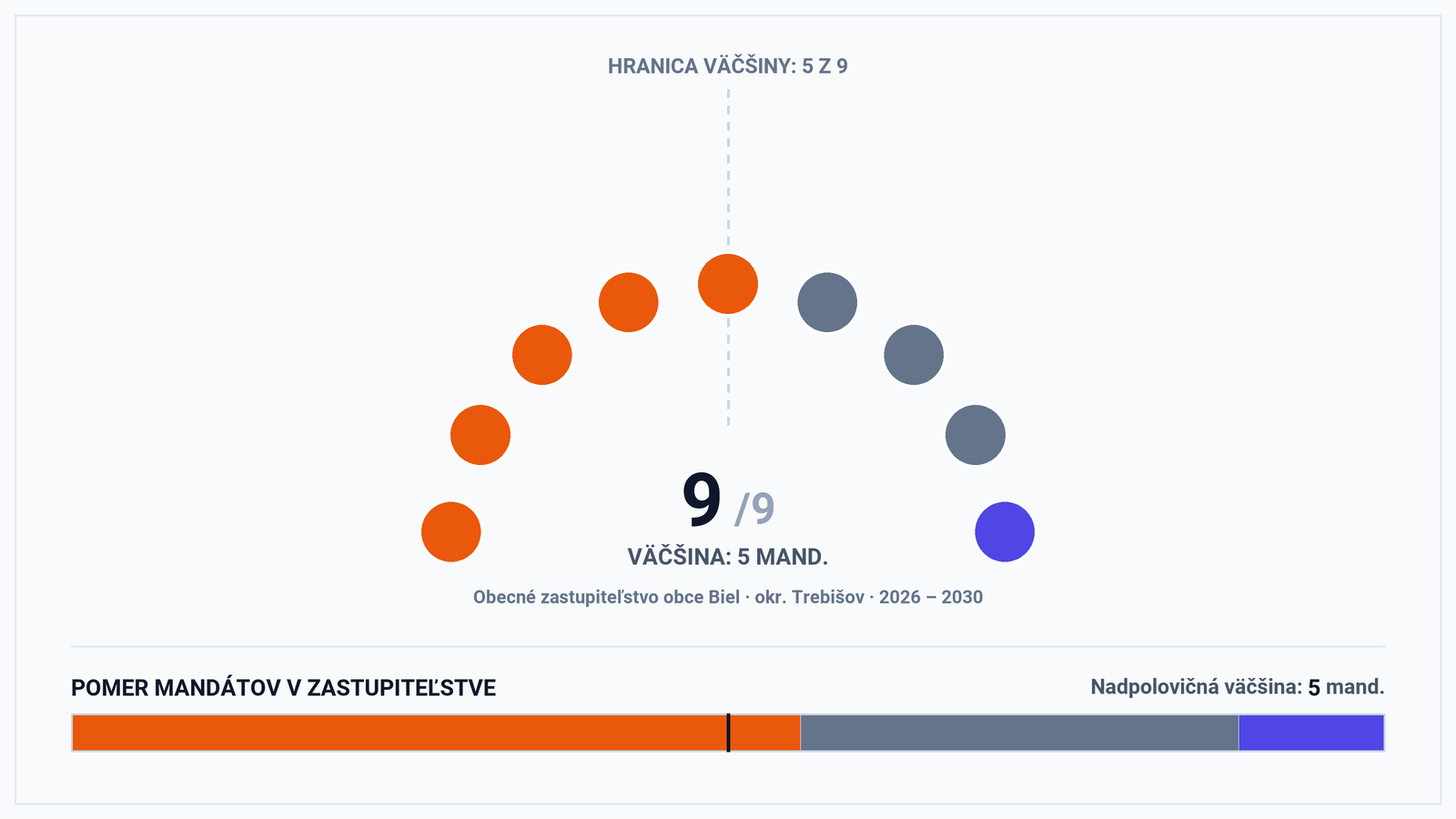 Volebná mapa a výsledky volieb 2026 – Obec Biel (okr. Trebišov): Starosta Ján Nádasi a zloženie zastupiteľstva (9 poslancov)