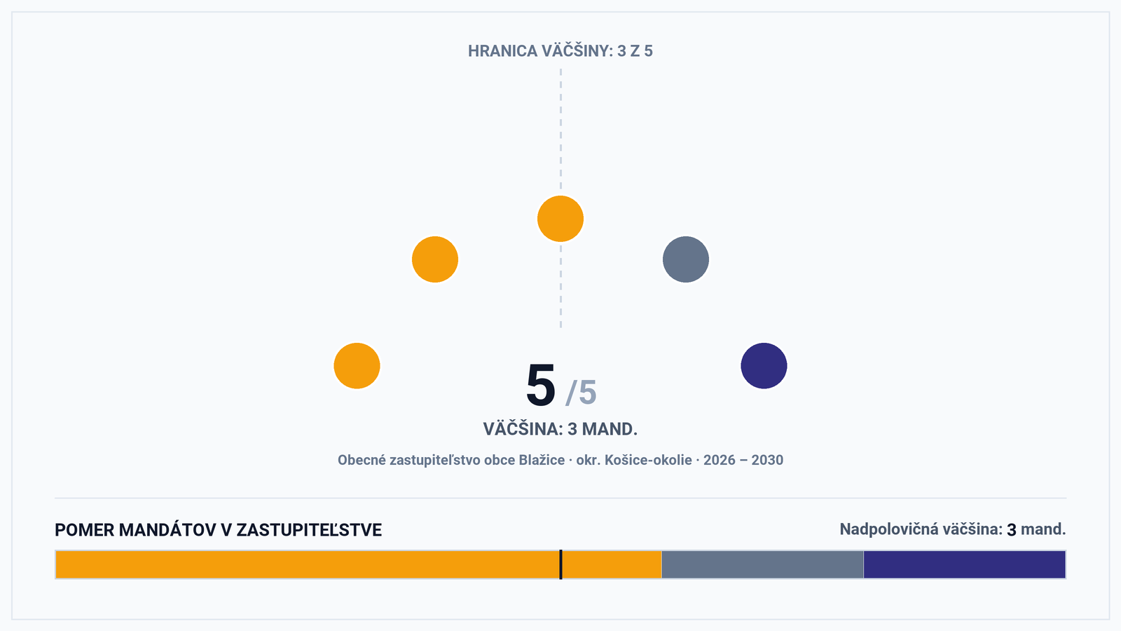Volebná mapa a výsledky volieb 2026 – Obec Blažice (okr. Košice-okolie): Starostka Patrícia Ovčariková a zloženie zastupiteľstva (5 poslancov)