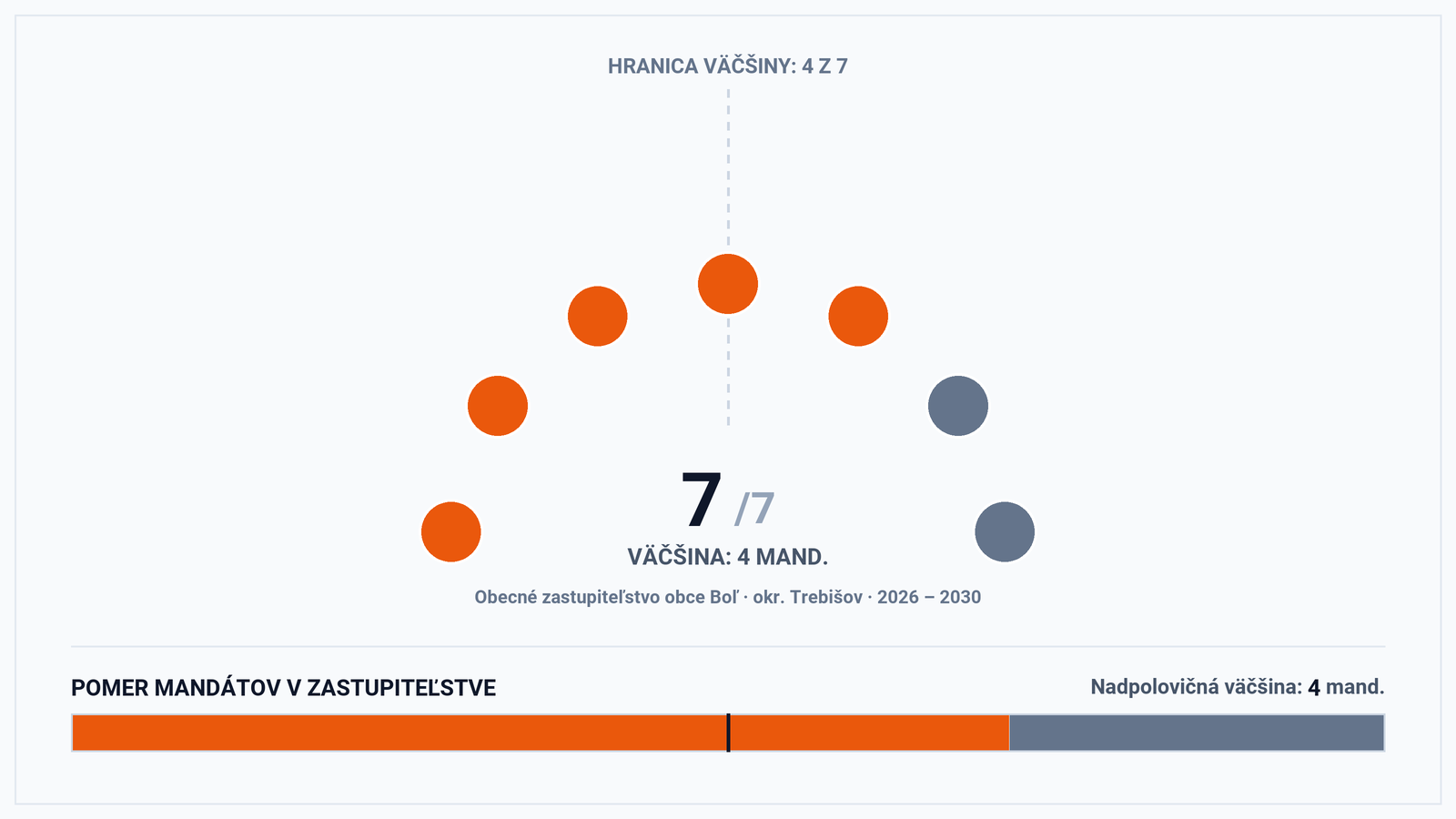 Volebná mapa a výsledky volieb 2026 – Obec Boľ (okr. Trebišov): Starostka Atila Bohács a zloženie zastupiteľstva (7 poslancov)
