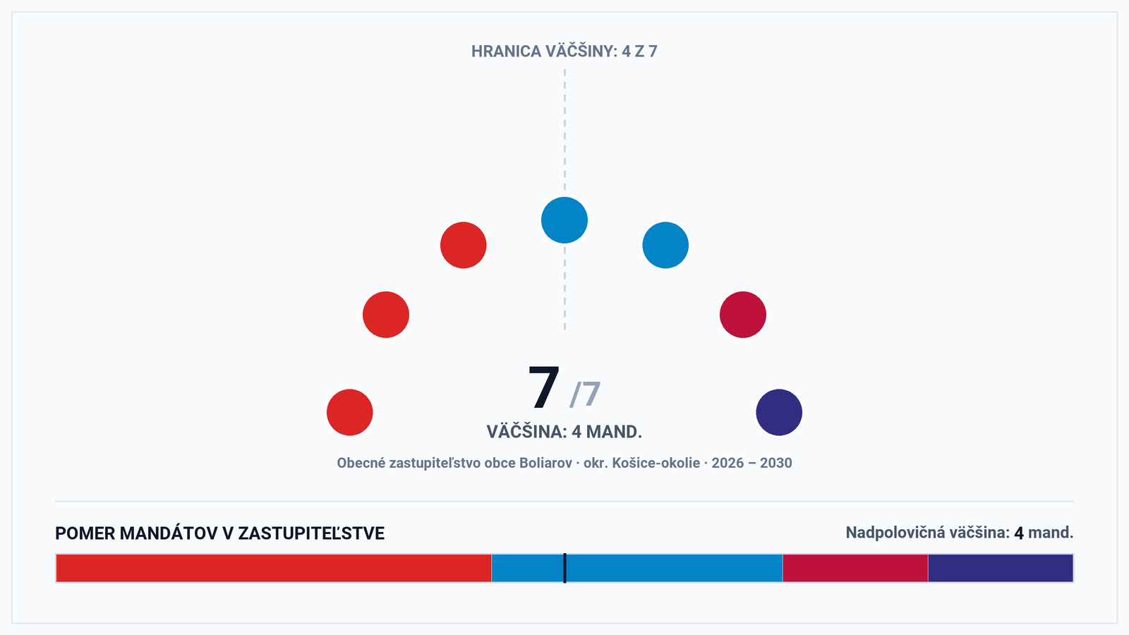 Volebná mapa a výsledky volieb 2026 – Obec Boliarov (okr. Košice-okolie): Starosta František Hlavatý a zloženie zastupiteľstva (7 poslancov)