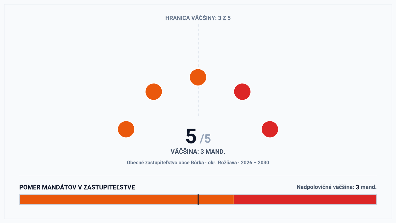 Volebná mapa a výsledky volieb 2026 – Obec Bôrka (okr. Rožňava): Starosta Vojtech Ičo a zloženie zastupiteľstva (5 poslancov)