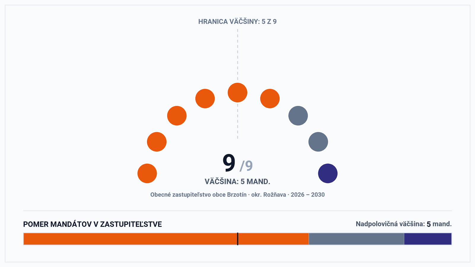 Volebná mapa a výsledky volieb 2026 – Obec Brzotín (okr. Rožňava): Starosta Róbert Dókus a zloženie zastupiteľstva (9 poslancov)