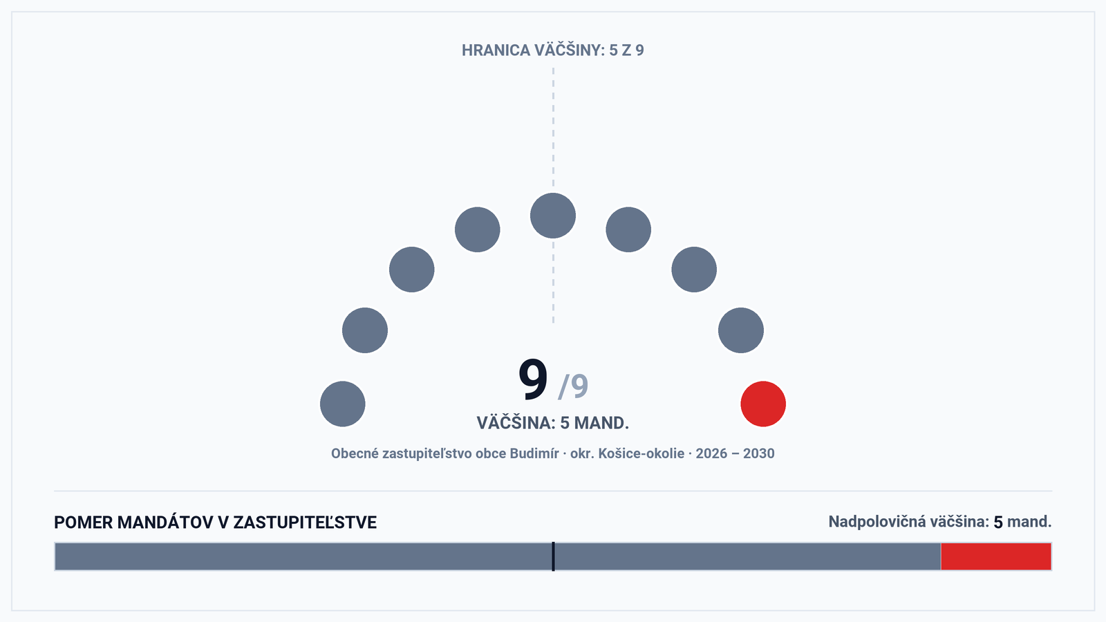 Volebná mapa a výsledky volieb 2026 – Obec Budimír (okr. Košice-okolie): Starosta Vojtech Staňo a zloženie zastupiteľstva (9 poslancov)