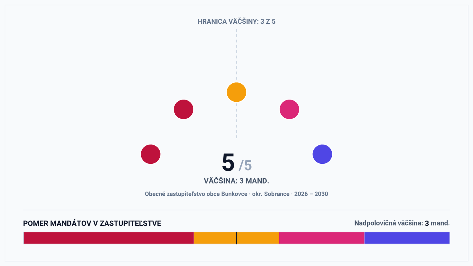 Volebná mapa a výsledky volieb 2026 – Obec Bunkovce (okr. Sobrance): Starosta Ľubomír Landa a zloženie zastupiteľstva (5 poslancov)