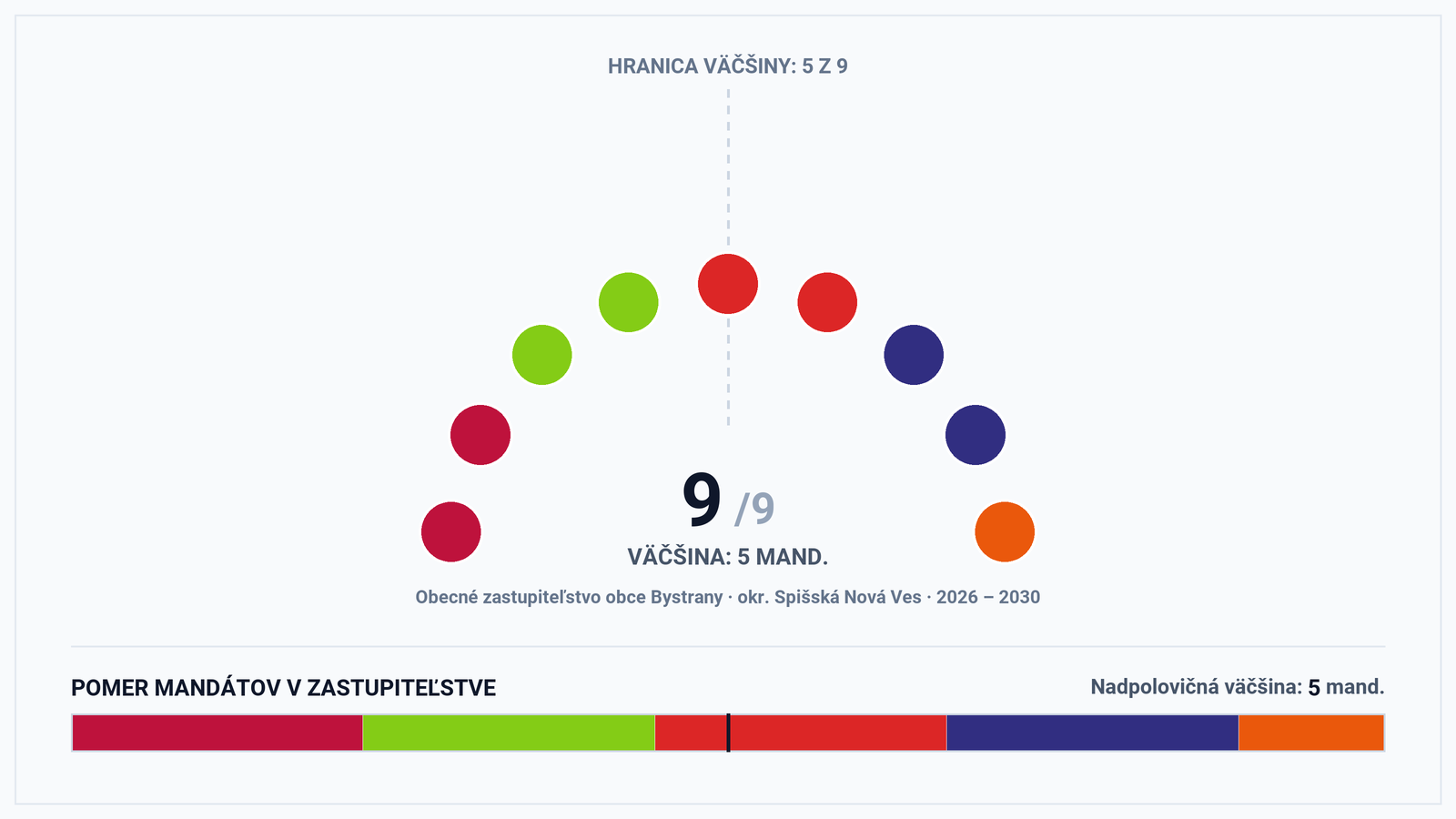 Volebná mapa a výsledky volieb 2026 – Obec Bystrany (okr. Spišská Nová Ves): Starosta Gejza Kandráč a zloženie zastupiteľstva (9 poslancov)