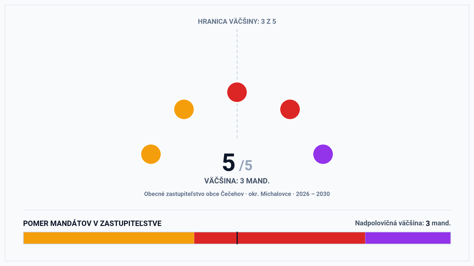 Volebná mapa a výsledky volieb 2026 – Obec Čečehov (okr. Michalovce): Starosta Stanislav Mráz a zloženie zastupiteľstva (5 poslancov)