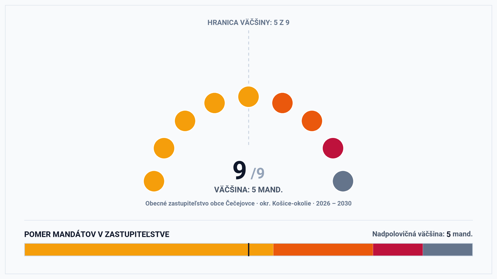 Volebná mapa a výsledky volieb 2026 – Obec Čečejovce (okr. Košice-okolie): Starosta Lukáš Macák a zloženie zastupiteľstva (9 poslancov)