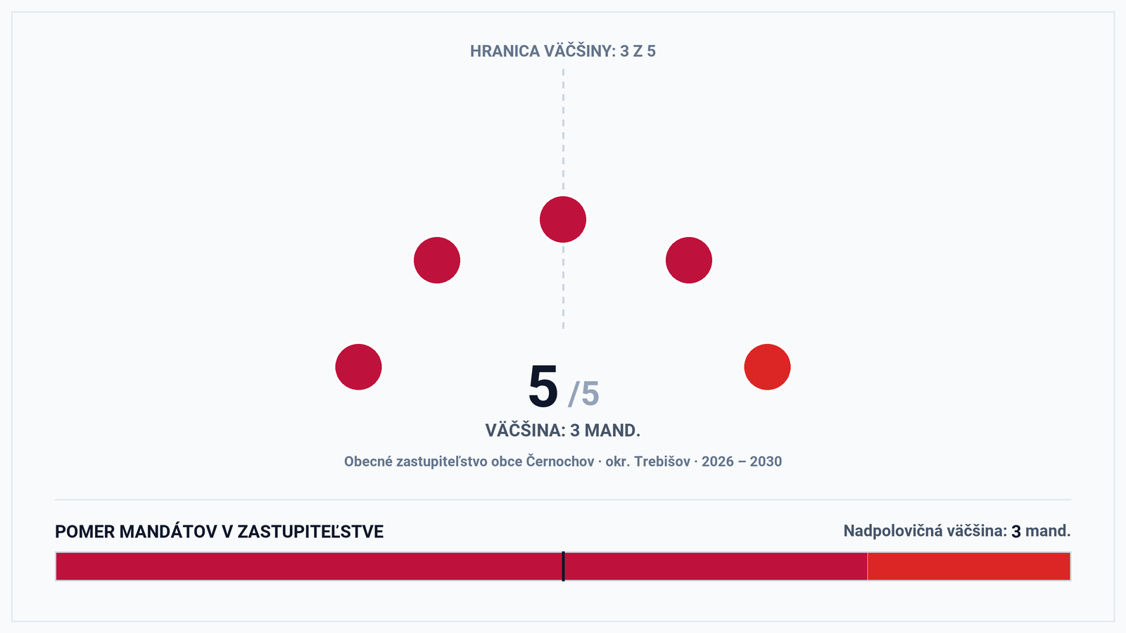 Volebná mapa a výsledky volieb 2026 – Obec Černochov (okr. Trebišov): Starostka Angela Kálmánová a zloženie zastupiteľstva (5 poslancov)