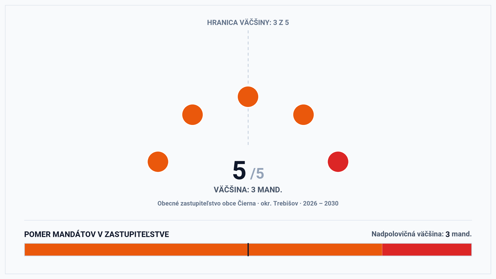 Volebná mapa a výsledky volieb 2026 – Obec Čierna (okr. Trebišov): Starostka Mária Szivolics a zloženie zastupiteľstva (5 poslancov)
