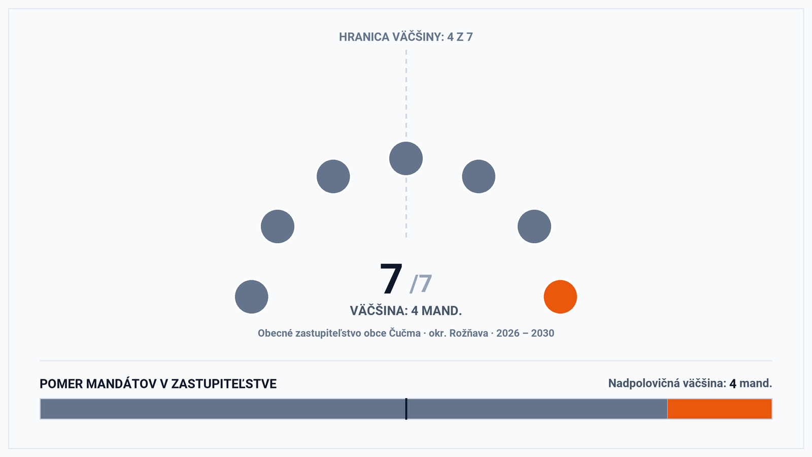 Volebná mapa a výsledky volieb 2026 – Obec Čučma (okr. Rožňava): Starosta Alexander Szöllös a zloženie zastupiteľstva (7 poslancov)