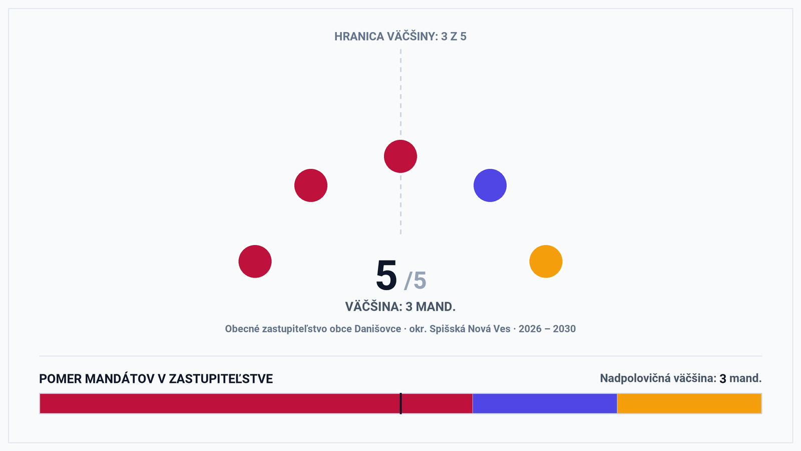 Volebná mapa a výsledky volieb 2026 – Obec Danišovce (okr. Spišská Nová Ves): Starosta Ján Olekšák a zloženie zastupiteľstva (5 poslancov)