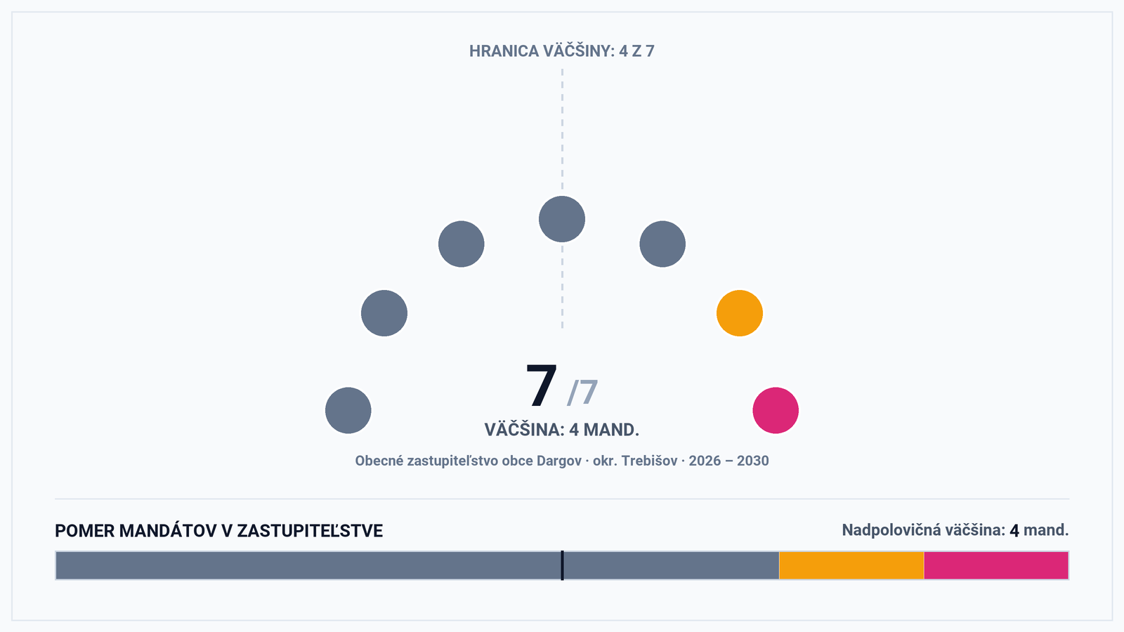 Volebná mapa a výsledky volieb 2026 – Obec Dargov (okr. Trebišov): Starostka Mária Maslišová a zloženie zastupiteľstva (7 poslancov)