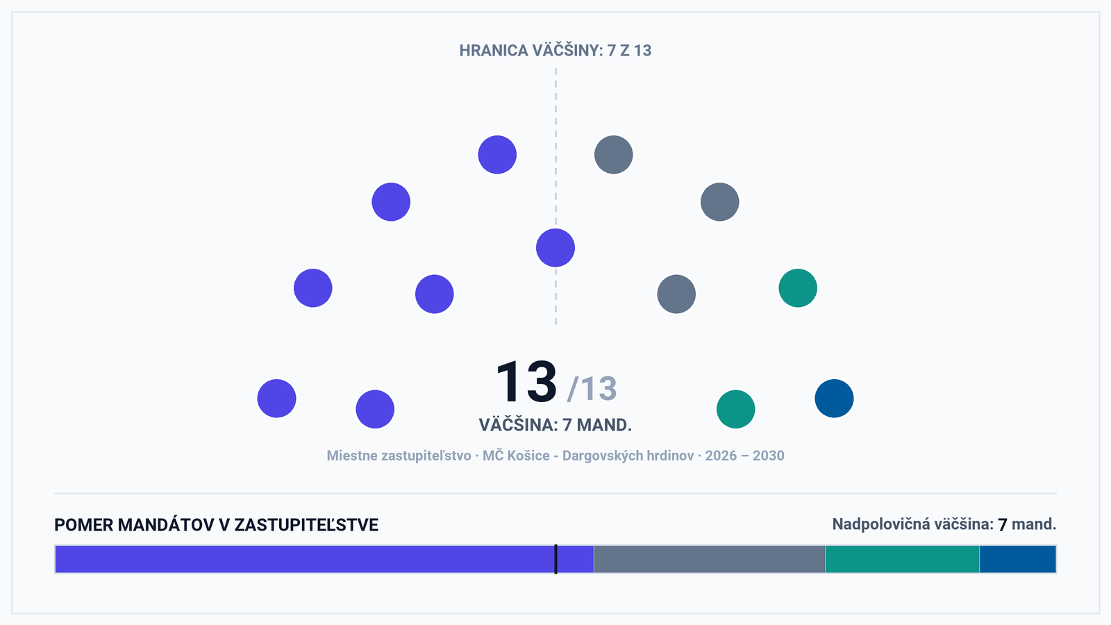 Volebná mapa MČ Košice – Dargovských hrdinov: Kohabitácia nezávislého starostu so straníckou väčšinou (7 z 13)
