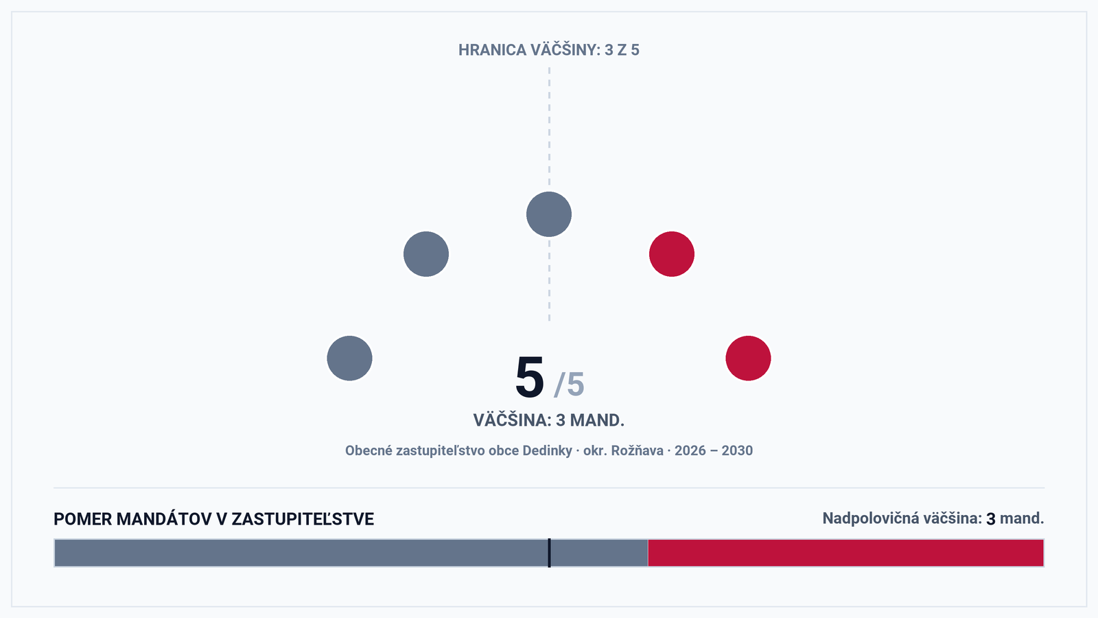 Volebná mapa a výsledky volieb 2026 – Obec Dedinky (okr. Rožňava): Starosta Milan Pamula a zloženie zastupiteľstva (5 poslancov)