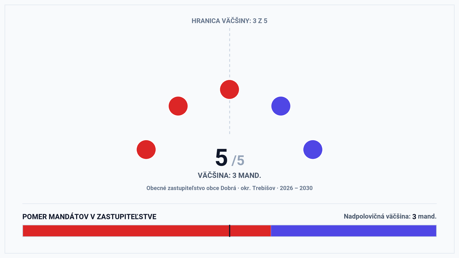 Volebná mapa a výsledky volieb 2026 – Obec Dobrá (okr. Trebišov): Starosta Mikuláš Csoma a zloženie zastupiteľstva (5 poslancov)