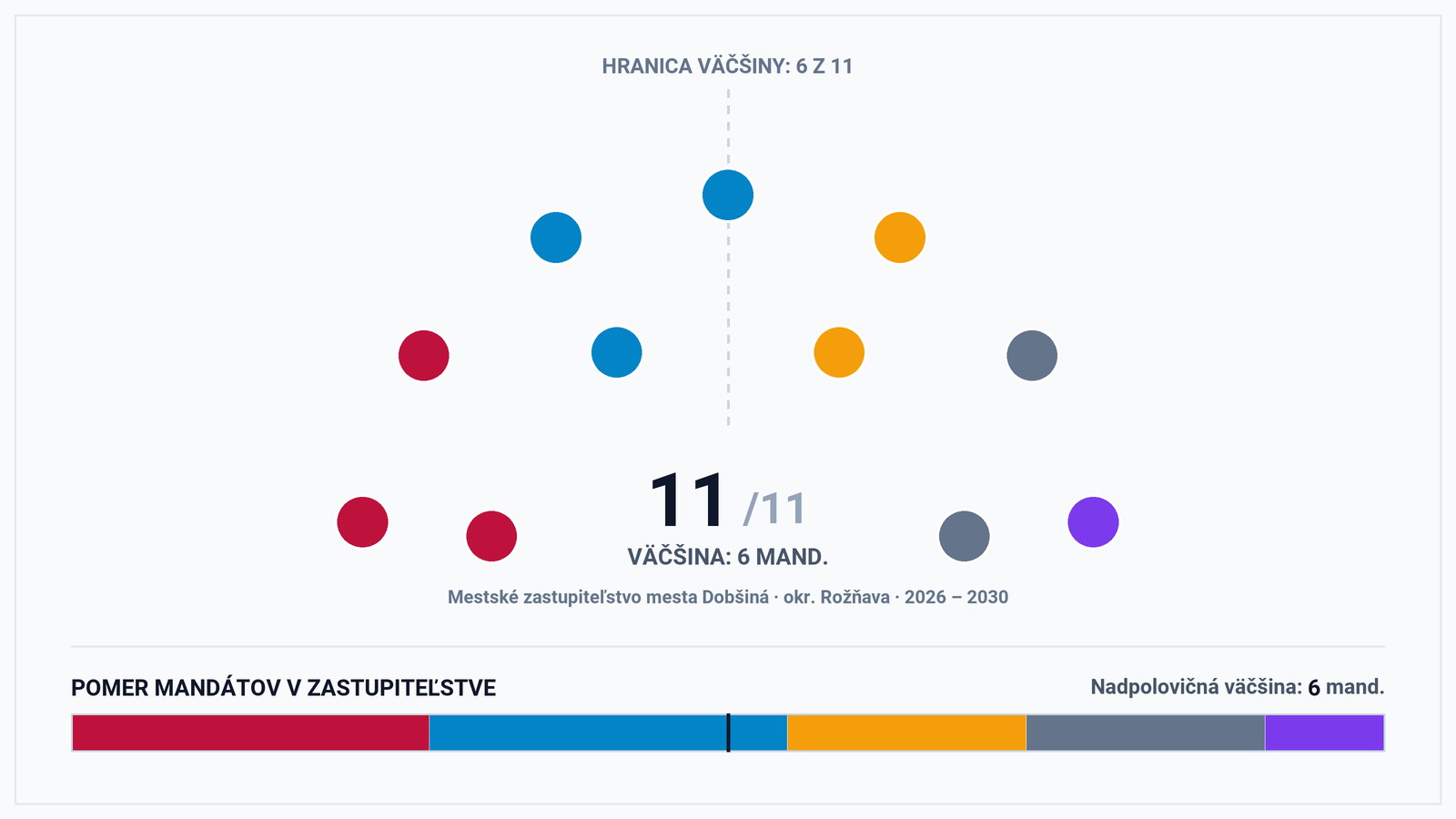 Volebná mapa a výsledky volieb 2026 – Mesto Dobšiná: Primátor Radovan Žori a zloženie zastupiteľstva (11 poslancov)