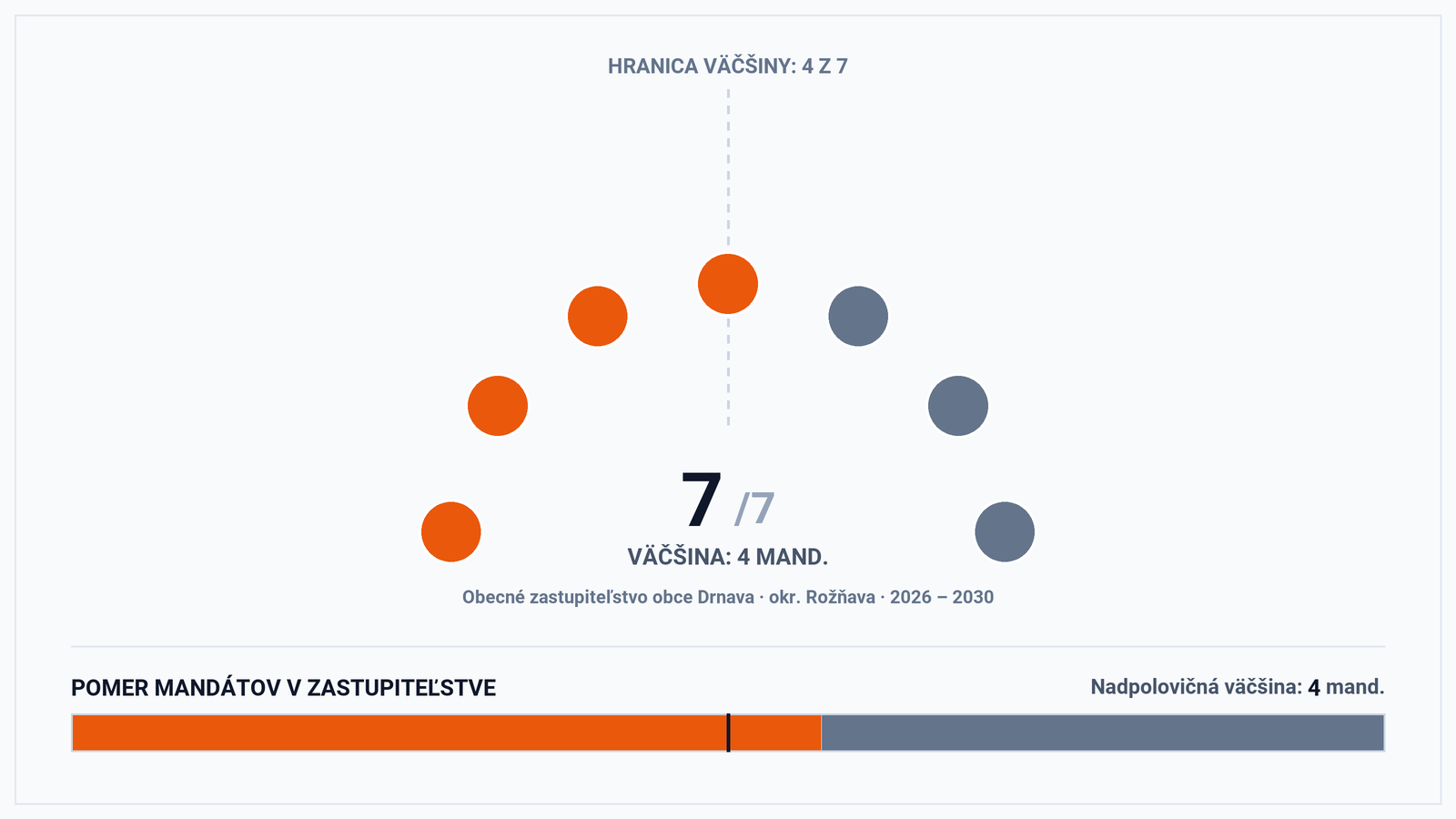 Volebná mapa a výsledky volieb 2026 – Obec Drnava (okr. Rožňava): Starosta Gellért Zsilla a zloženie zastupiteľstva (7 poslancov)