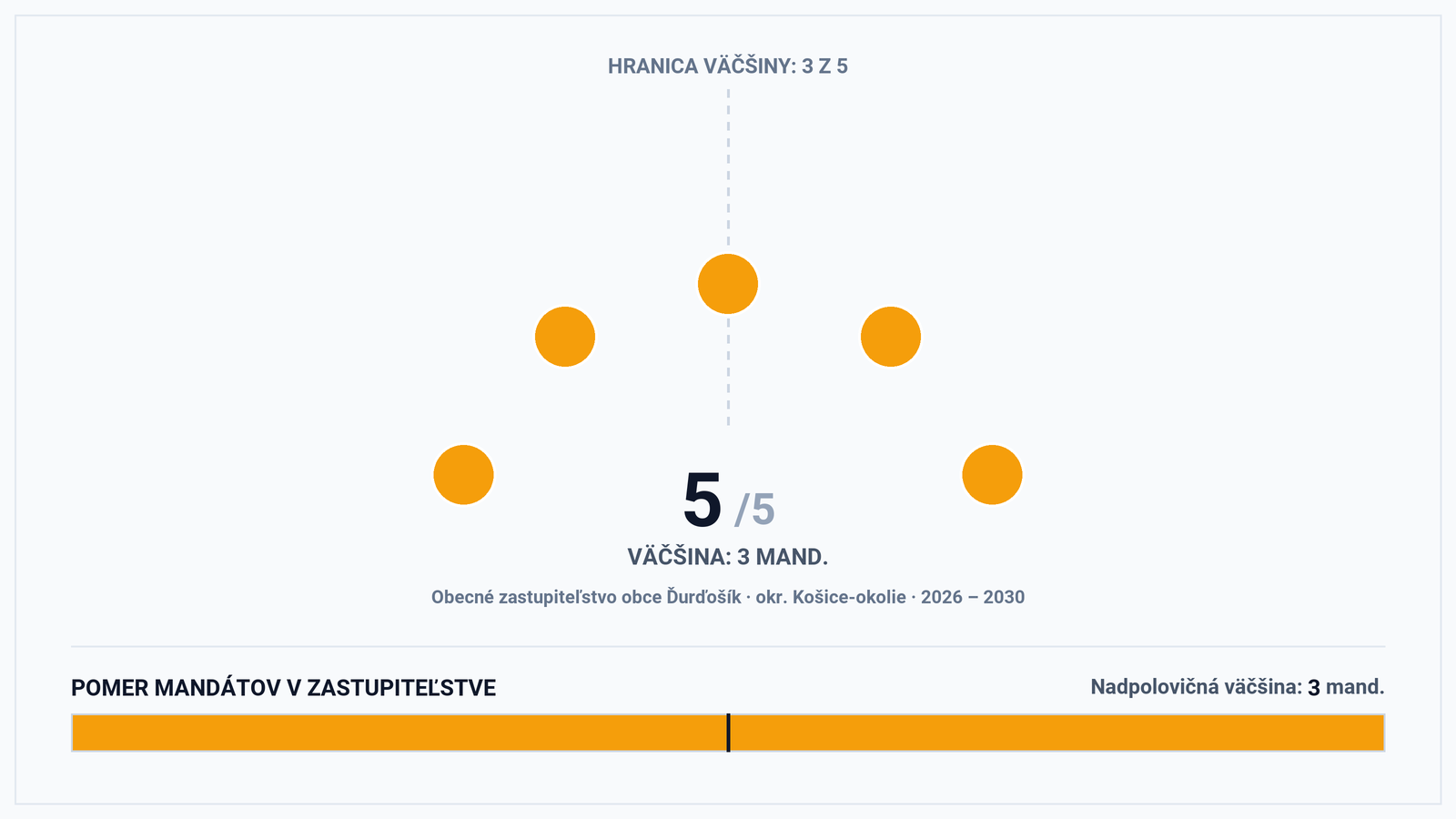 Volebná mapa a výsledky volieb 2026 – Obec Ďurďošík (okr. Košice-okolie): Starostka Iveta Hadašová a zloženie zastupiteľstva (5 poslancov)