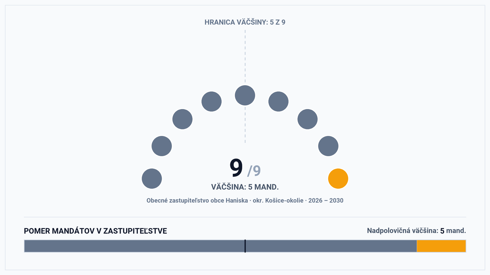 Volebná mapa a výsledky volieb 2026 – Obec Haniska (okr. Košice-okolie): Starostka Monika Kováčová a zloženie zastupiteľstva (9 poslancov)