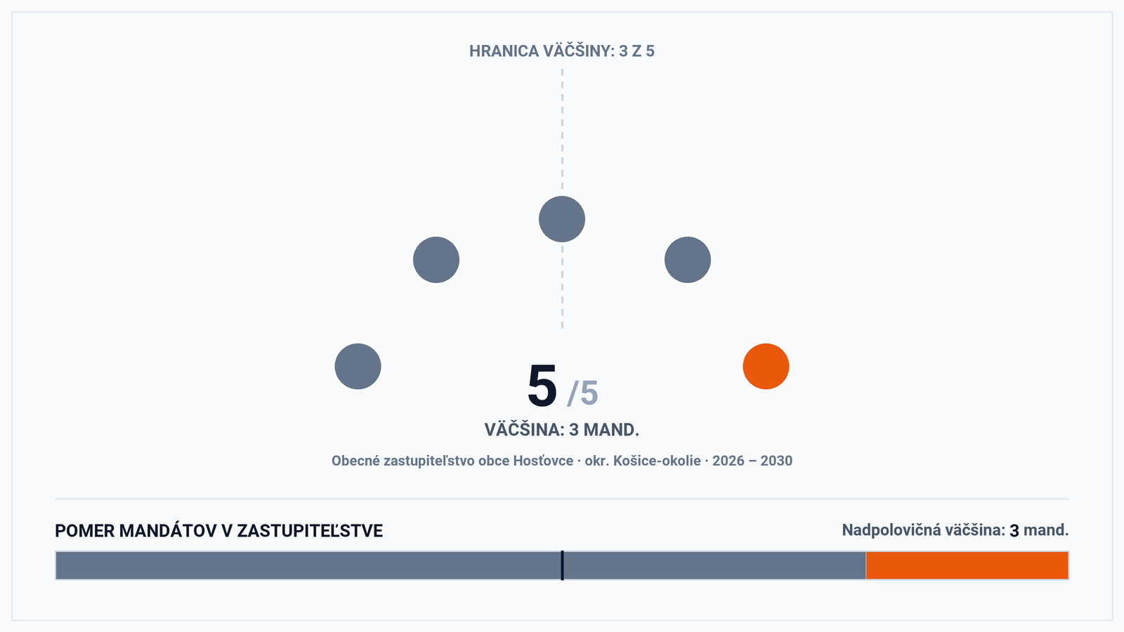 Volebná mapa a výsledky volieb 2026 – Obec Hosťovce (okr. Košice-okolie): Starosta Tibor Béres a zloženie zastupiteľstva (5 poslancov)