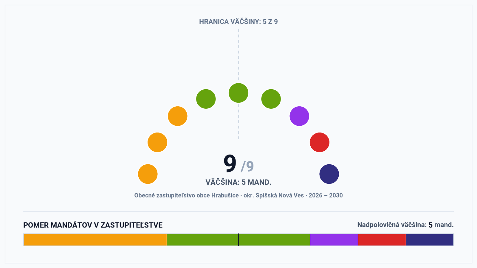 Volebná mapa a výsledky volieb 2026 – Obec Hrabušice (okr. Spišská Nová Ves): Starosta Marcel Kacvinský a zloženie zastupiteľstva (9 poslancov)