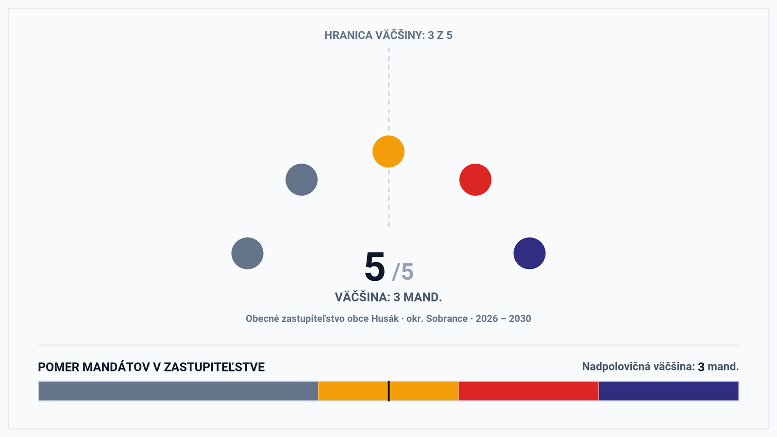 Volebná mapa a výsledky volieb 2026 – Obec Husák (okr. Sobrance): Starostka Iveta Hlaváčová a zloženie zastupiteľstva (5 poslancov)