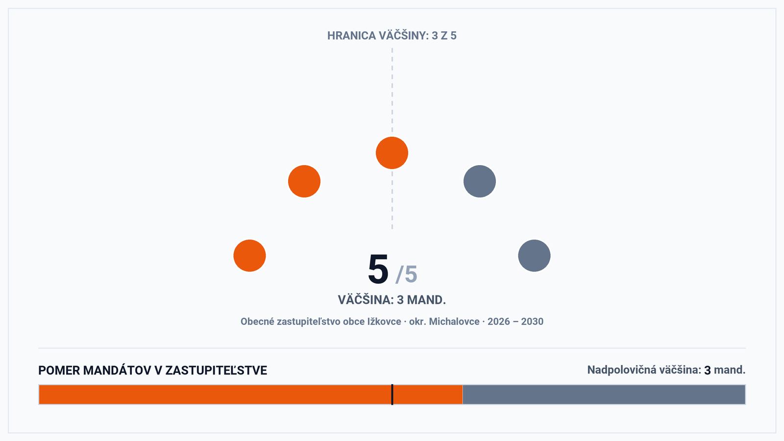 Volebná mapa a výsledky volieb 2026 – Obec Ižkovce (okr. Michalovce): Starosta Štefan Šipoš a zloženie zastupiteľstva (5 poslancov)