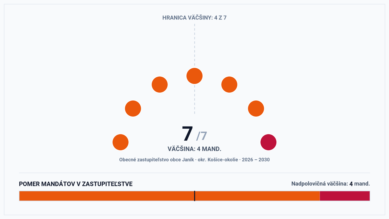 Volebná mapa a výsledky volieb 2026 – Obec Janík (okr. Košice-okolie): Starosta Július Begala a zloženie zastupiteľstva (7 poslancov)