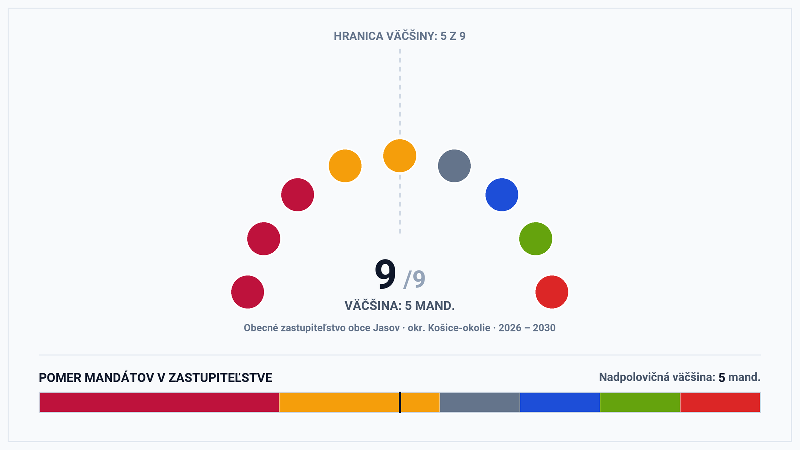 Volebná mapa a výsledky volieb 2026 – Obec Jasov (okr. Košice-okolie): Starosta Marián Dzurik a zloženie zastupiteľstva (9 poslancov)