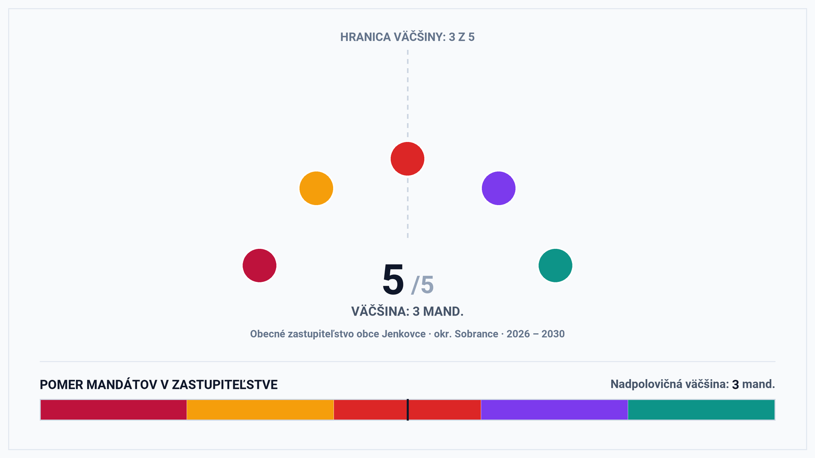 Volebná mapa a výsledky volieb 2026 – Obec Jenkovce (okr. Sobrance): Starostka Marianna Ivaničková a zloženie zastupiteľstva (5 poslancov)