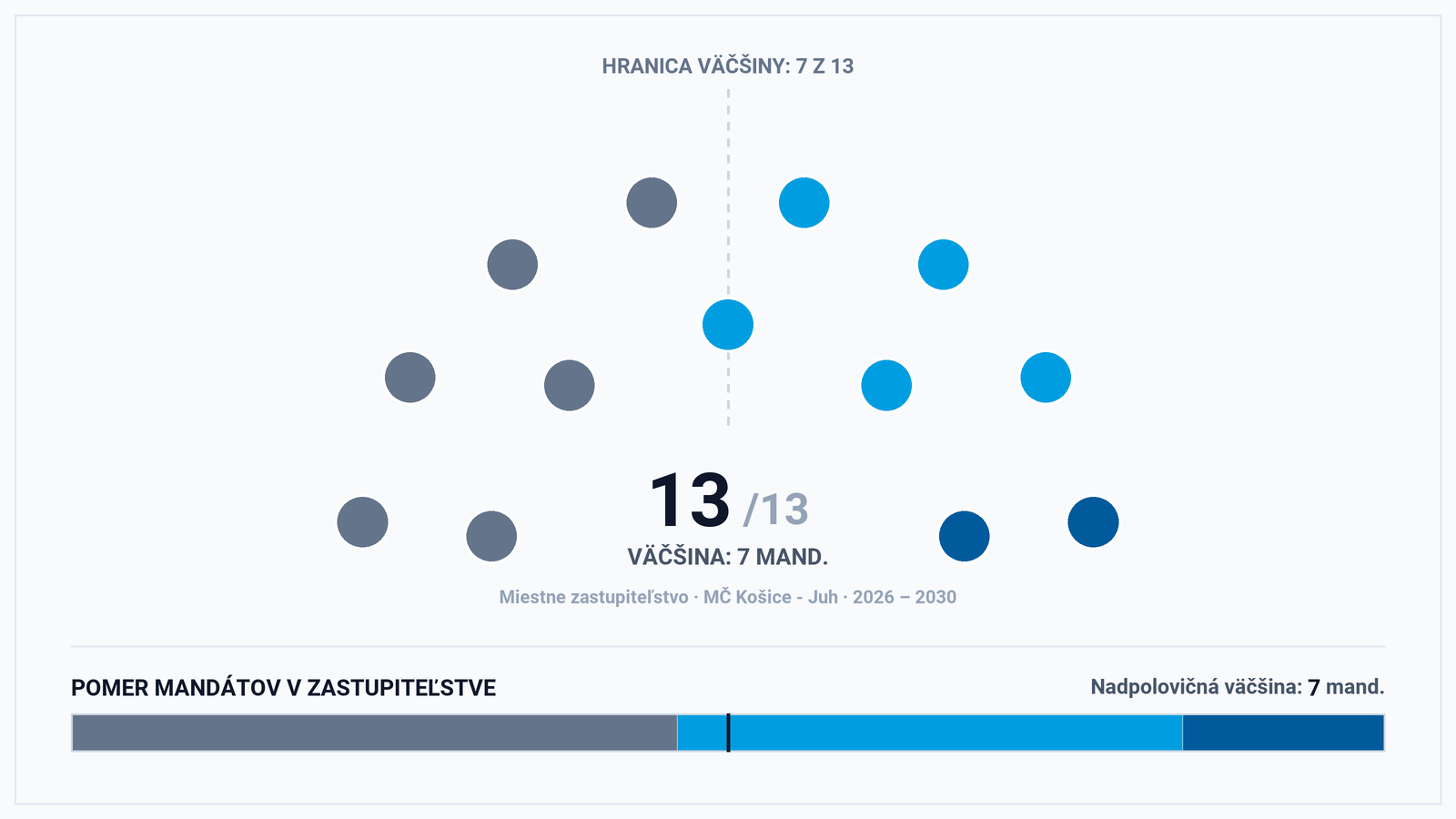 Volebná mapa MČ Košice – Juh: Pluralitný 13-členný parlament bez jednofarebnej väčšiny – analýza
