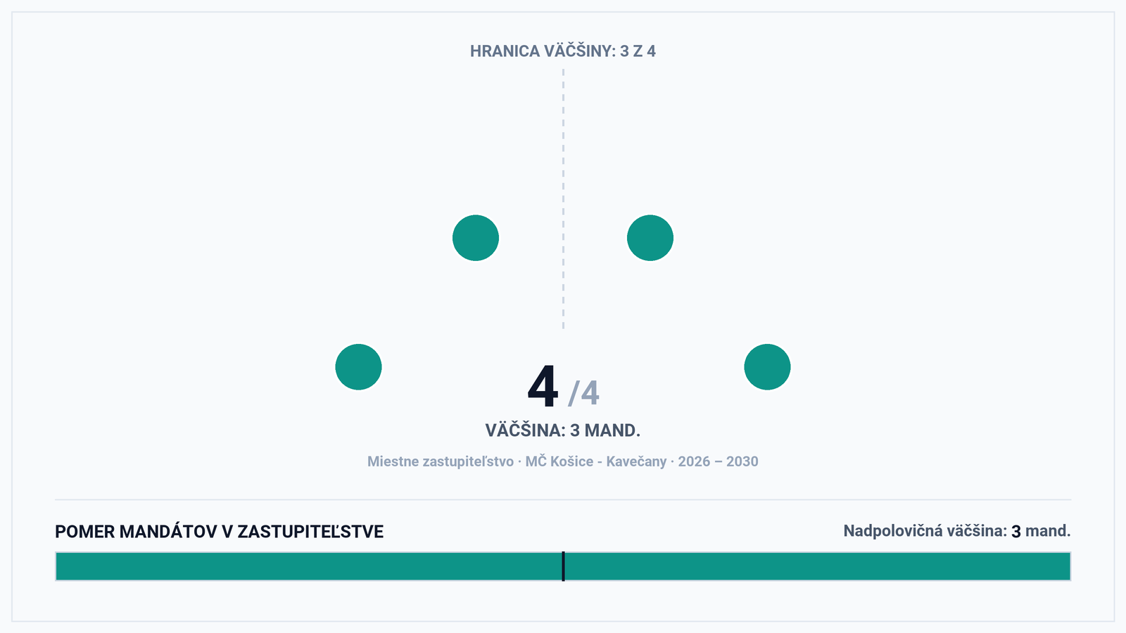 Volebná mapa MČ Košice – Kavečany: Kohabitácia nezávislého starostu so straníckou väčšinou (4 zo 4)