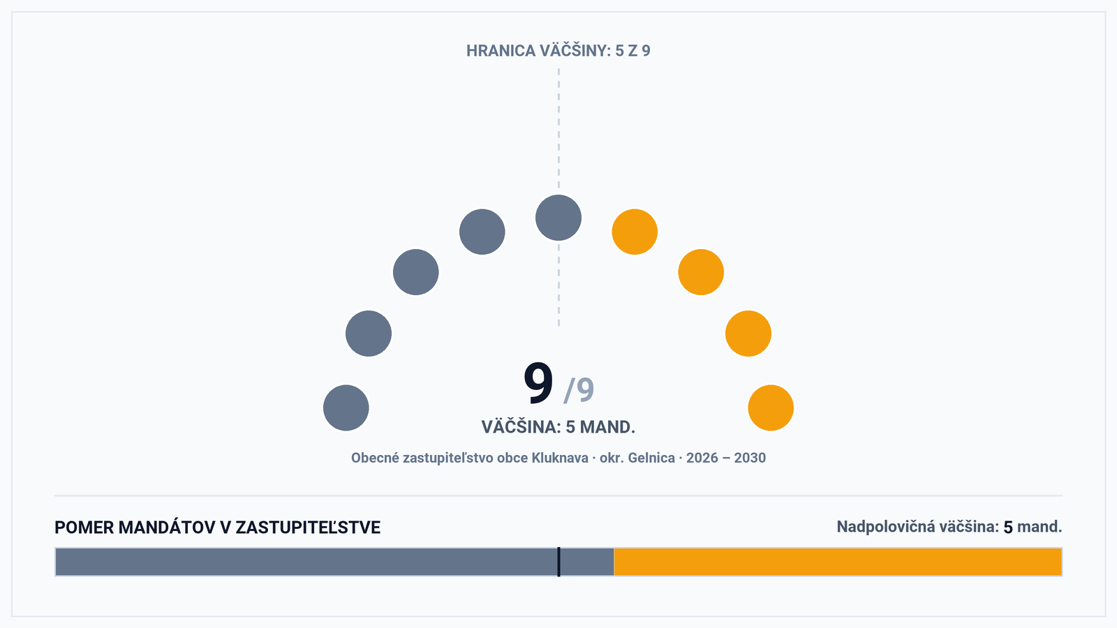 Volebná mapa a výsledky volieb 2026 – Obec Kluknava (okr. Gelnica): Starosta Radovan Zimmermann a zloženie zastupiteľstva (9 poslancov)