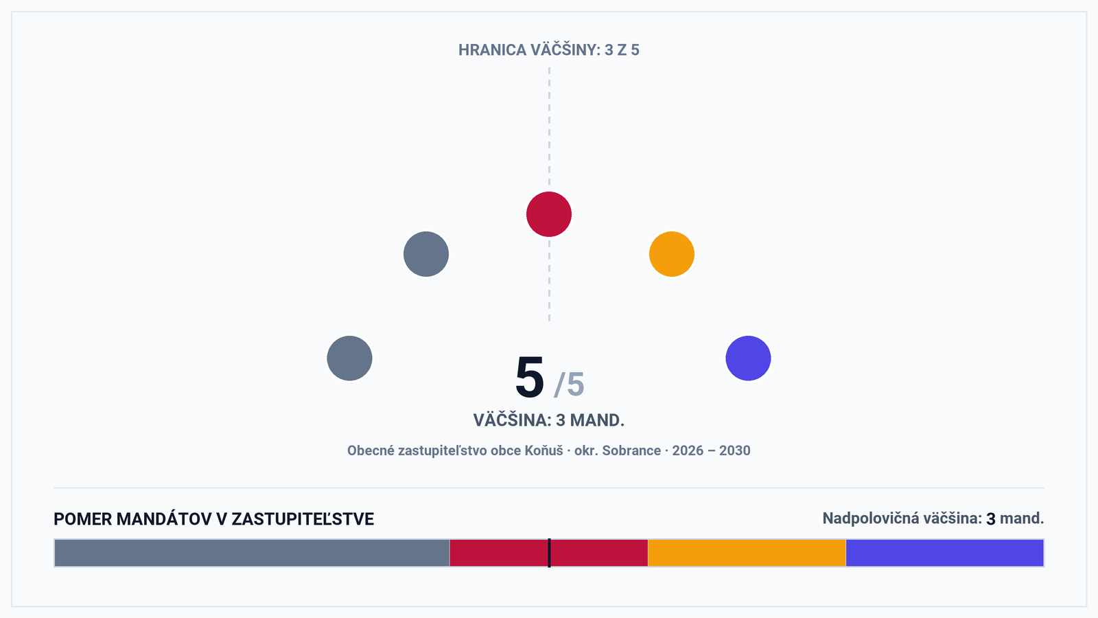 Volebná mapa a výsledky volieb 2026 – Obec Koňuš (okr. Sobrance): Starostka Kvetoslava Šabáková a zloženie zastupiteľstva (5 poslancov)