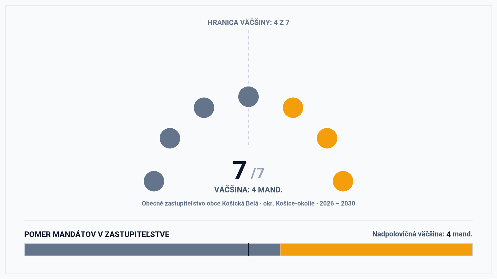 Volebná mapa a výsledky volieb 2026 – Obec Košická Belá (okr. Košice-okolie): Starostka Lenka Diškantová a zloženie zastupiteľstva (7 poslancov)