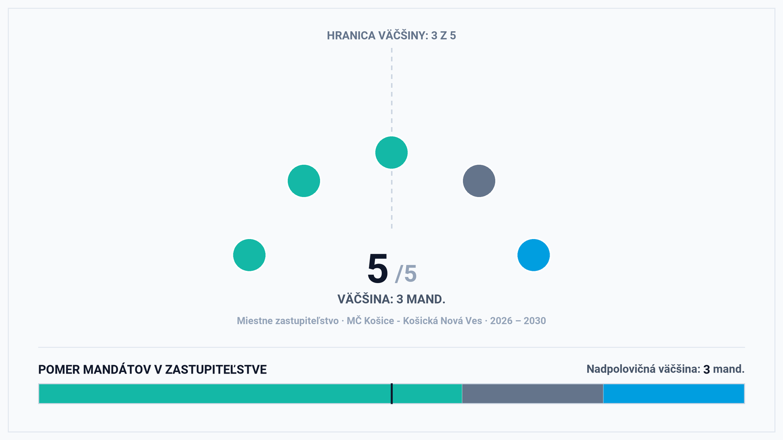 Volebná mapa MČ Košice – Košická Nová Ves: Rozloženie 5 kresiel a koaličná kohabitácia v miestnom parlamente
