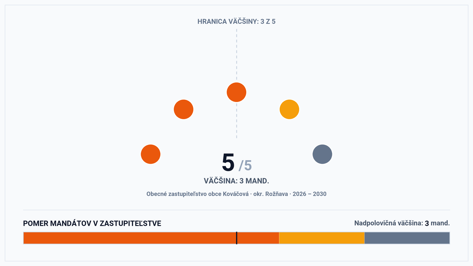 Volebná mapa a výsledky volieb 2026 – Obec Kováčová (okr. Rožňava): Starosta Adrián Dáni a zloženie zastupiteľstva (5 poslancov)