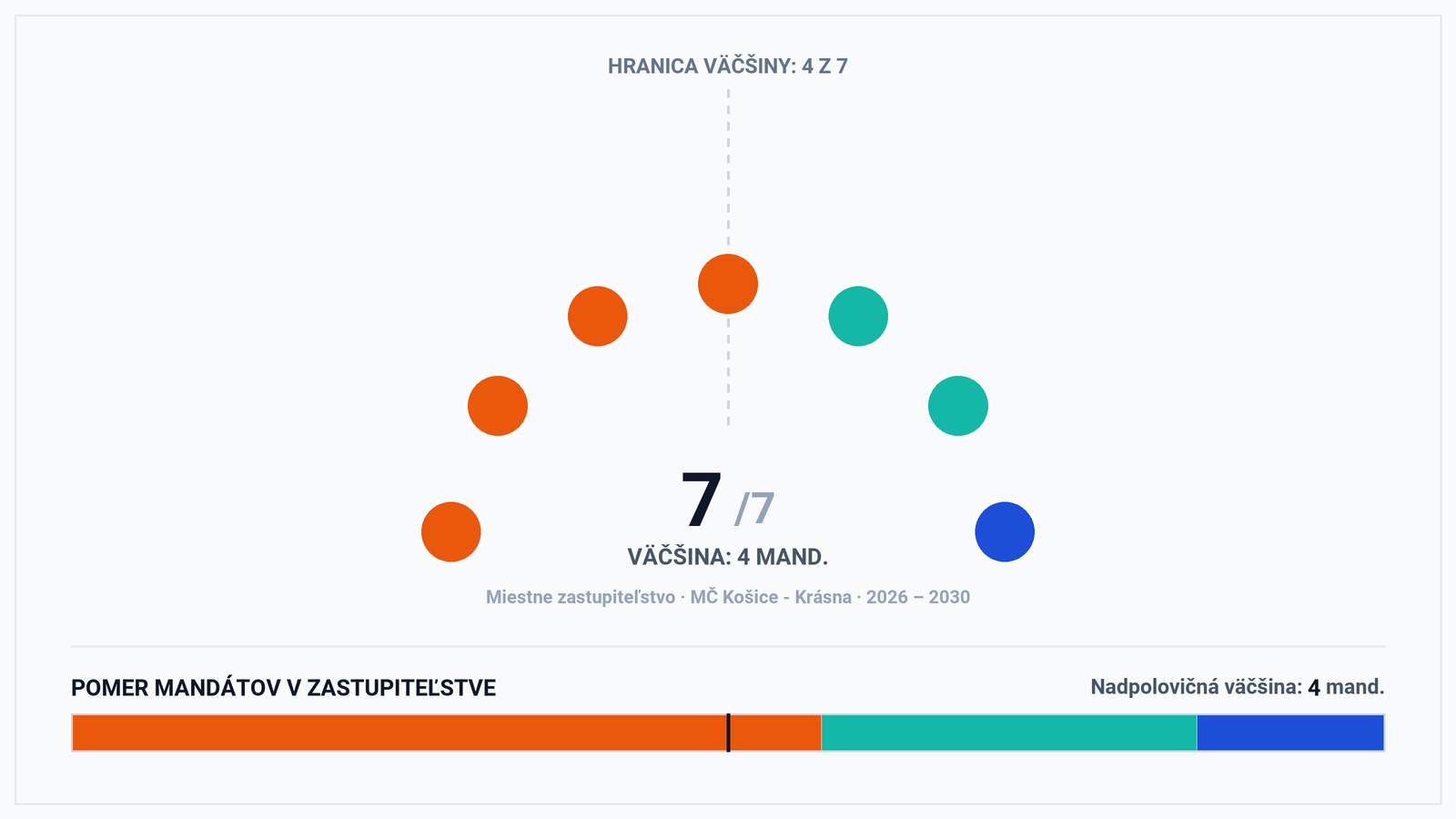 Volebná mapa MČ Košice – Krásna: Pohodlná väčšina 4 zo 7 kresiel a politická analýza