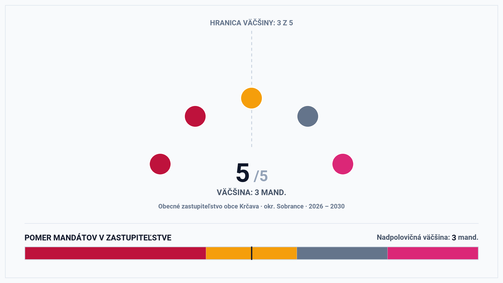 Volebná mapa a výsledky volieb 2026 – Obec Krčava (okr. Sobrance): Starostka Darina Palaiová a zloženie zastupiteľstva (5 poslancov)