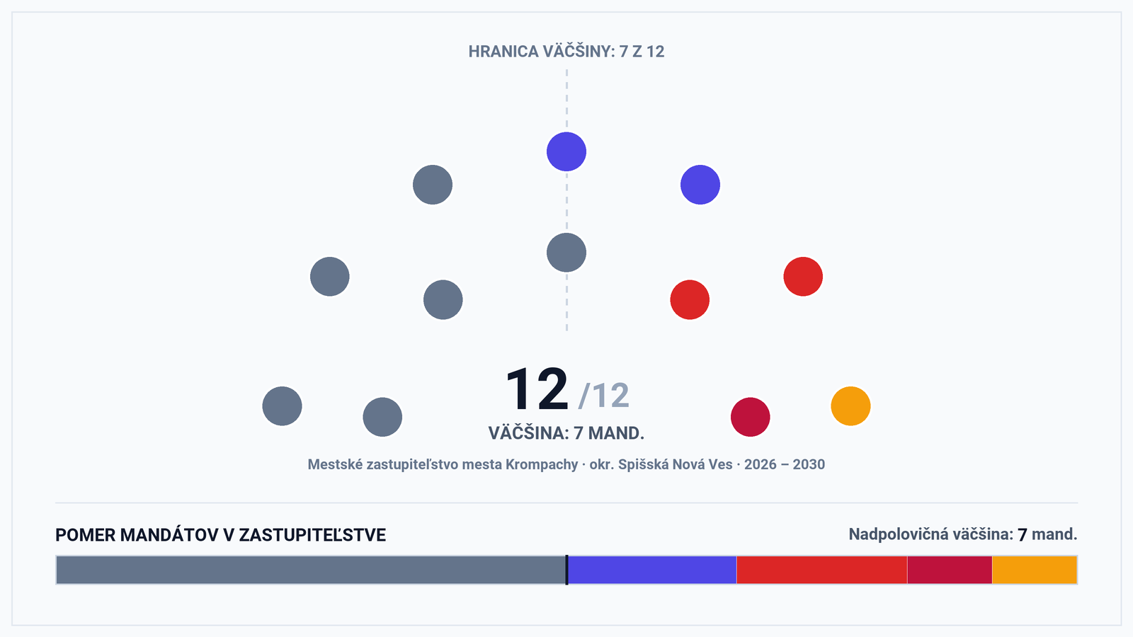 Volebná mapa a výsledky volieb 2026 – Mesto Krompachy: Primátor Dárius Dubiňák a zloženie zastupiteľstva (12 poslancov)