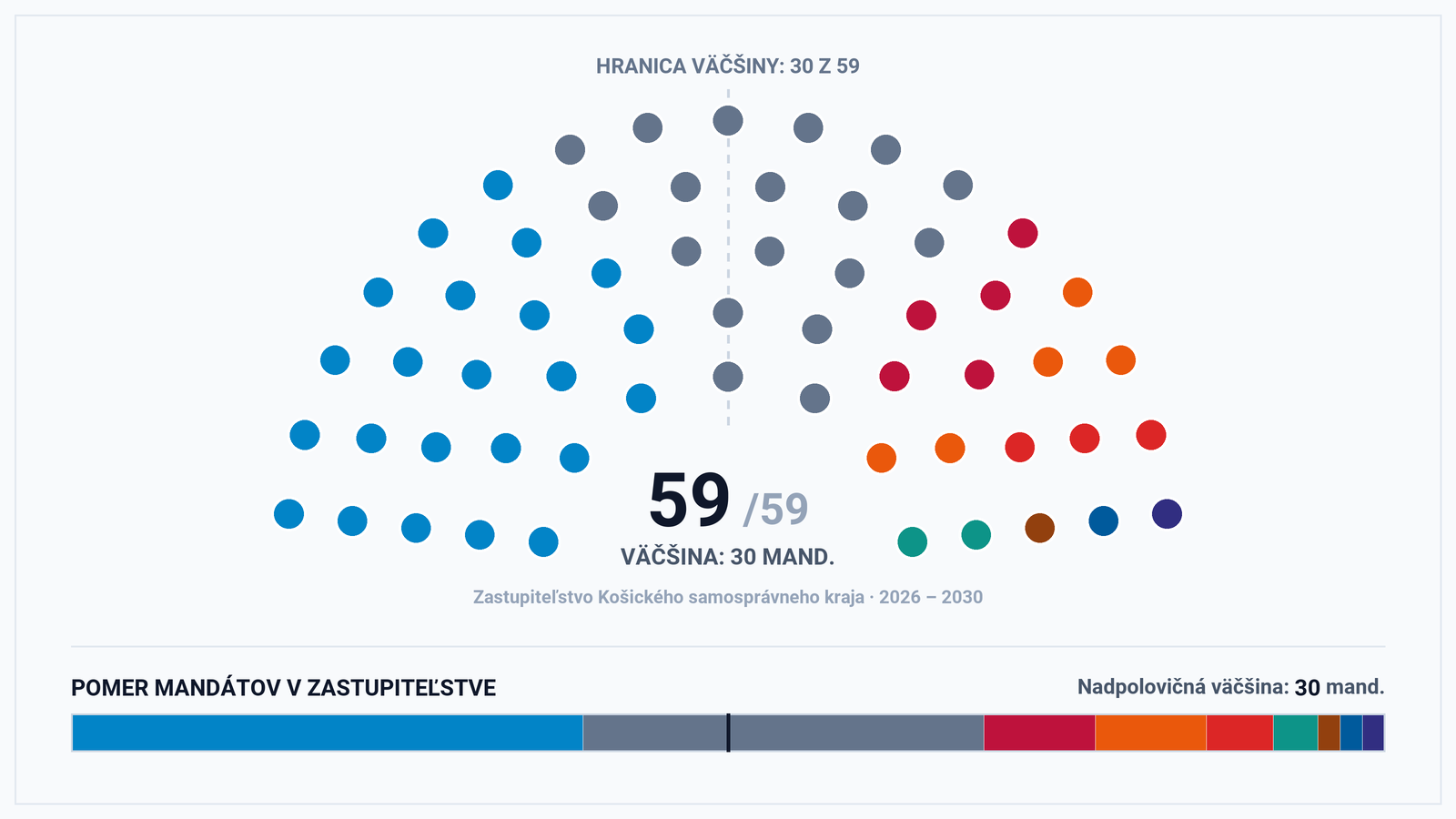 Fotografia k článku Volebná mapa Zastupiteľstva KSK: Ako si 9 subjektov rozdelilo 59 kresiel a kto má väčšinu pri županovi Trnkovi