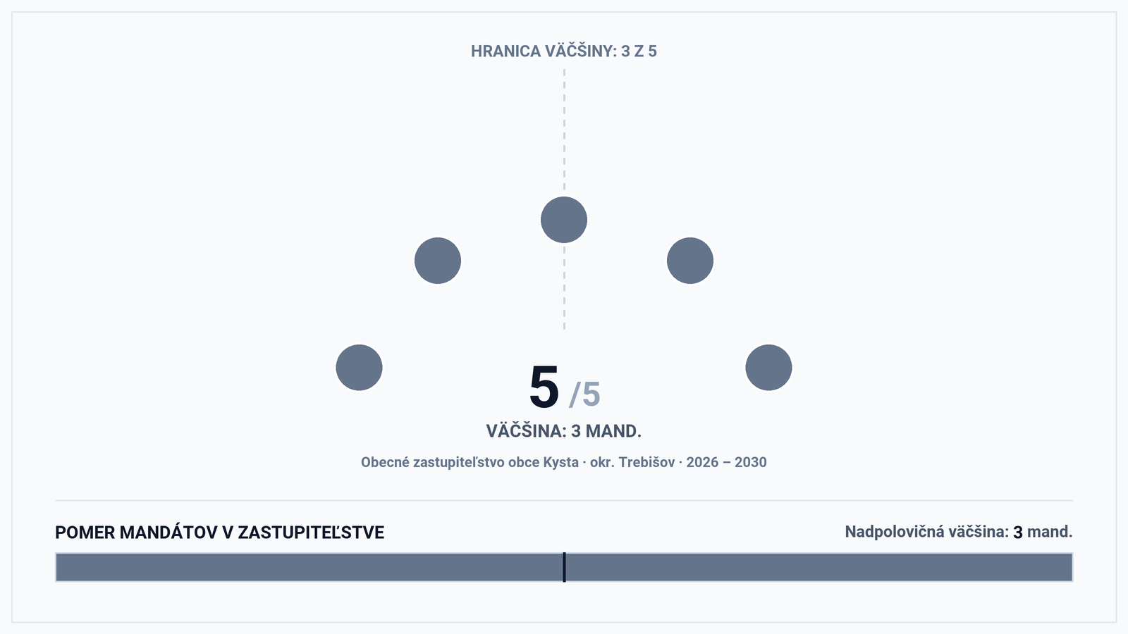 Volebná mapa a výsledky volieb 2026 – Obec Kysta (okr. Trebišov): Starostka Helena Borčíková a zloženie zastupiteľstva (5 poslancov)