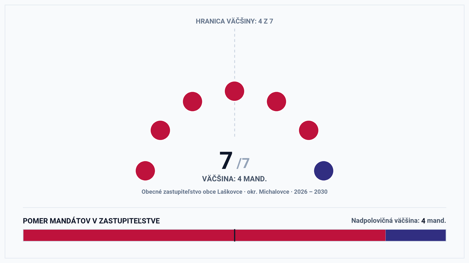 Volebná mapa a výsledky volieb 2026 – Obec Laškovce (okr. Michalovce): Starosta Milan Kanči a zloženie zastupiteľstva (7 poslancov)